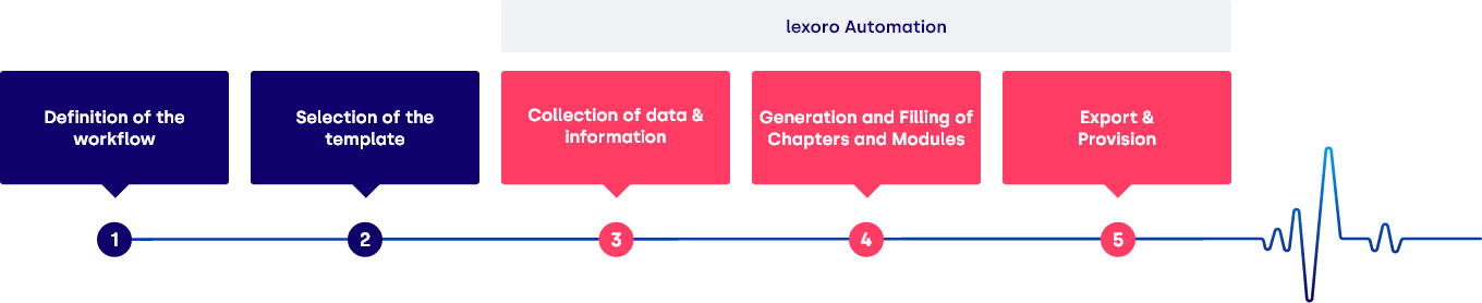 CTD Automation Workflow